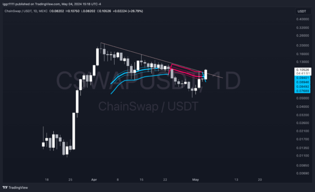 CSWAPUSDT_2024-05-04_14-18-09